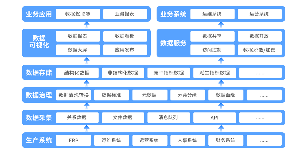 大数据管理平台