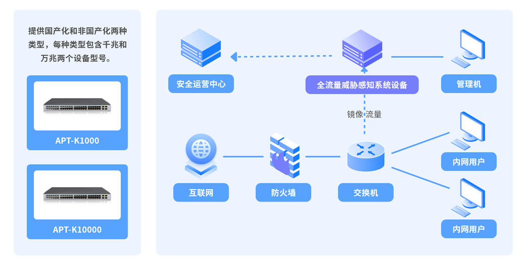 全流量威胁感知系统