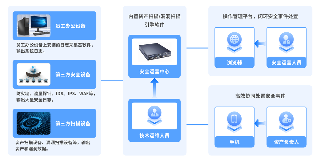 政企安全运营中心平台