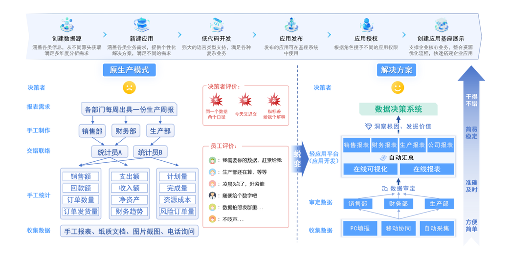 轻应用开发平台