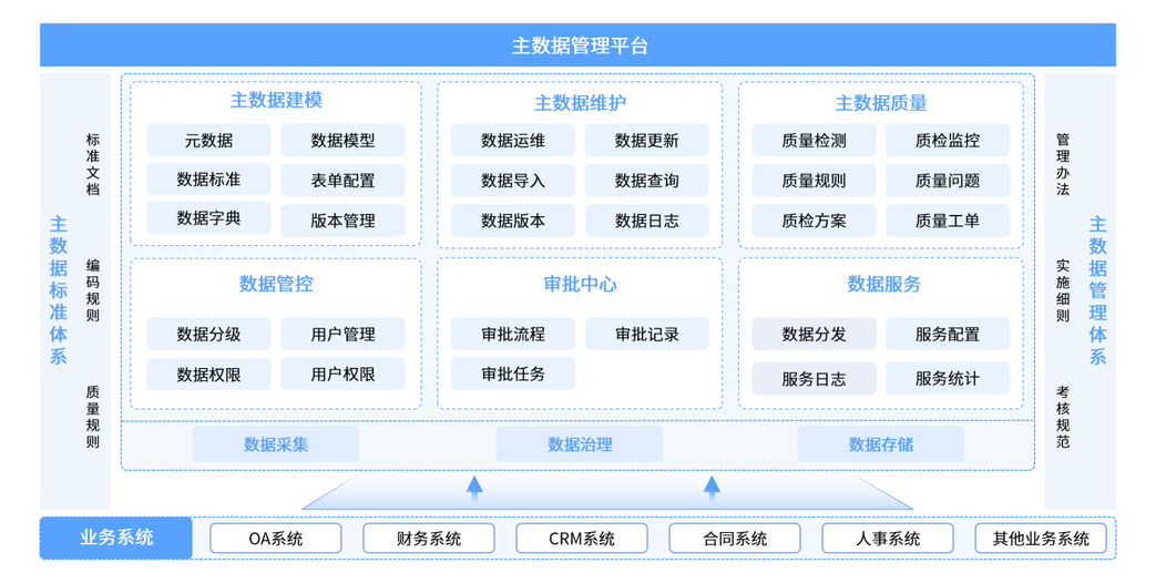 主数据管理系统