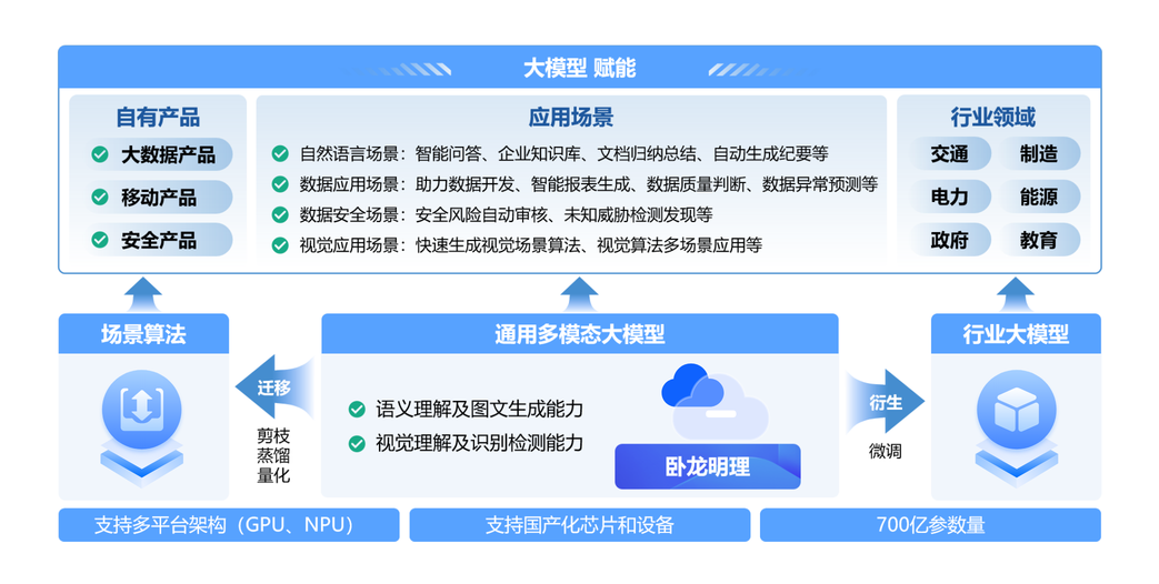 卧龙明理大模型