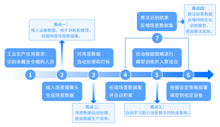 无代码低成本方式快速构建AI场景算法