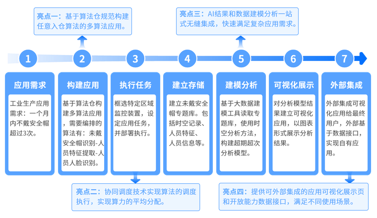 可视化方式基于AI算法构建高级应用