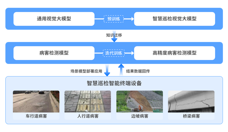 大模型迁移赋能道路设施智慧巡检