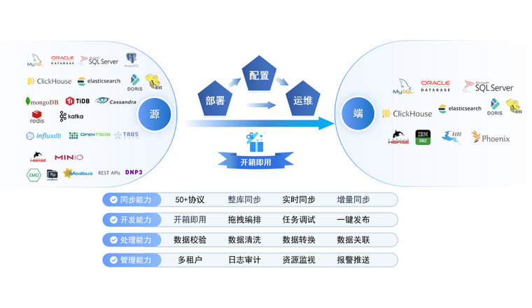 采集外部系统多源异构的数据