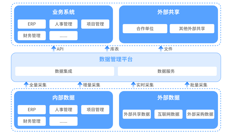 数据集成与共享