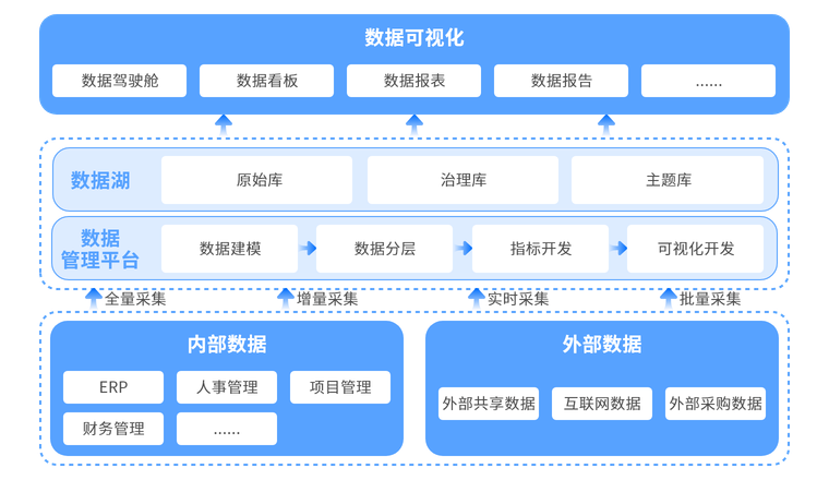 数据湖建设及可视化分析