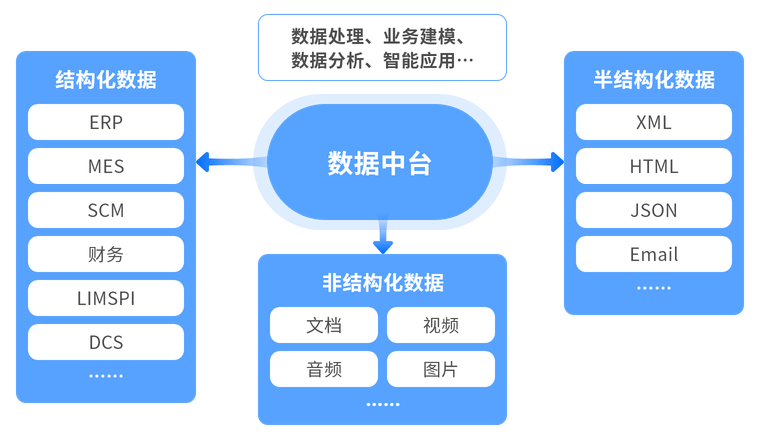 实现企业数据的统一融合和资产管理