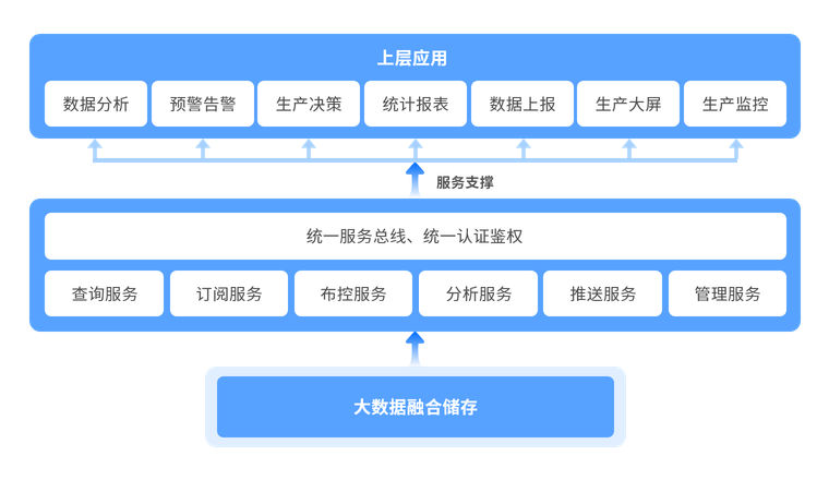 实现企业数据的统一共享