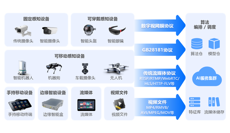 快速便捷接入各种海量视频源