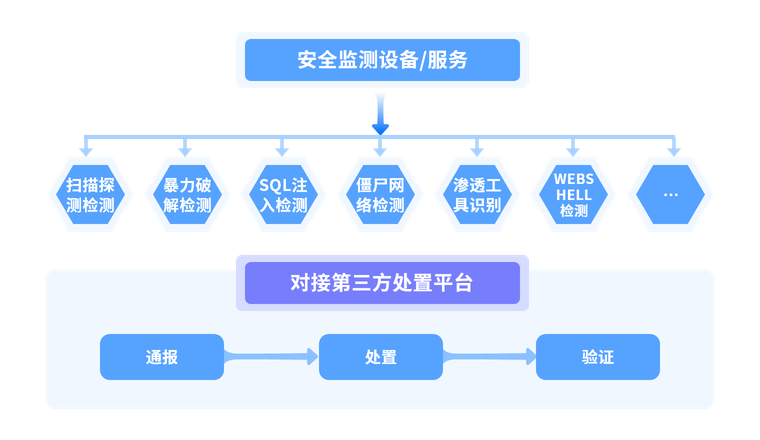 全天候网络流量安全监测