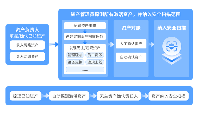 全面摸清网络资产家底