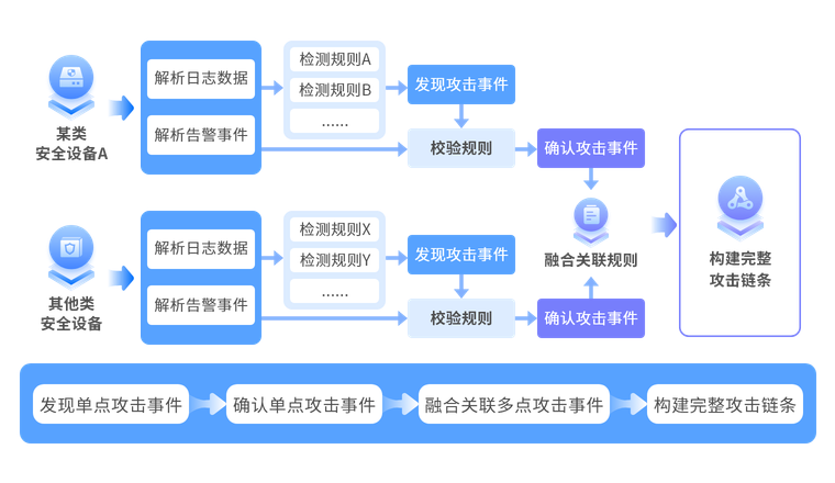 快速准确追踪攻击链全路径