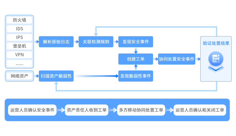 高效闭环处置安全事件