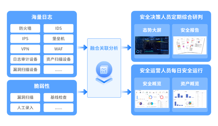 全方位感知整体安全态势