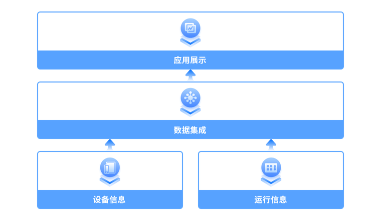 快速搭建设备管理应用