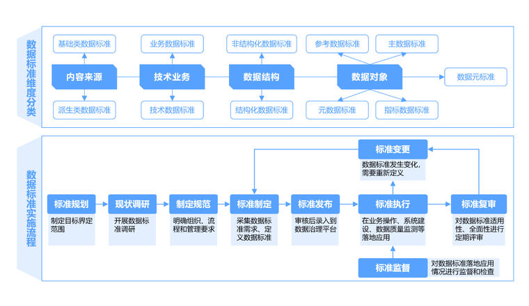 建立统一数据标准