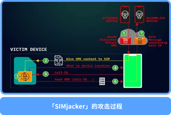 员工使用非授权SIM卡