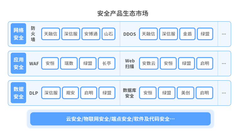 统一管控已有安全产品