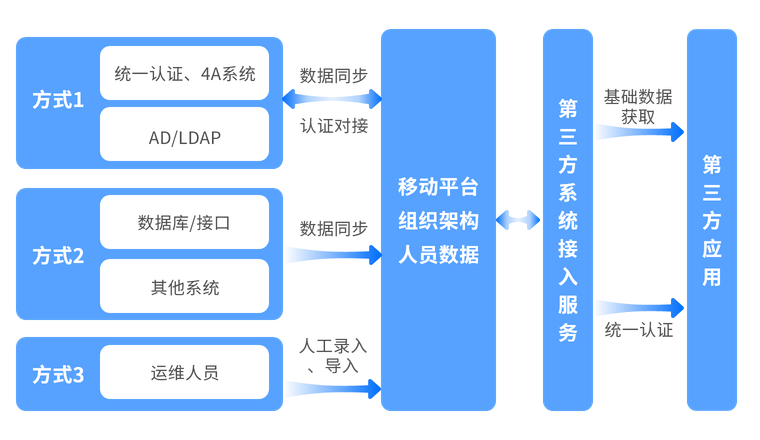 移动平台应用统一数据、统一认证打破孤岛