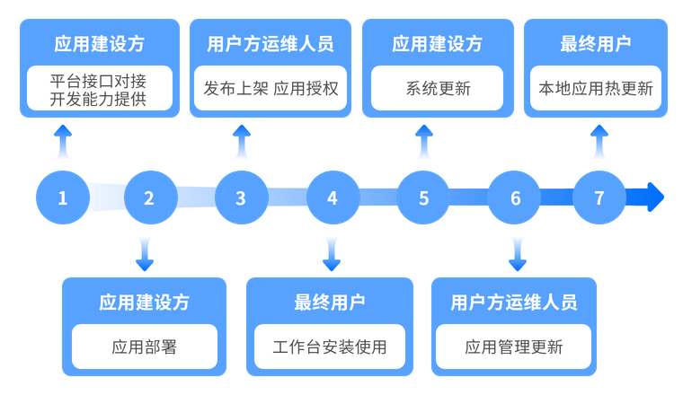 繁杂移动应用开发发布更新流程简单化