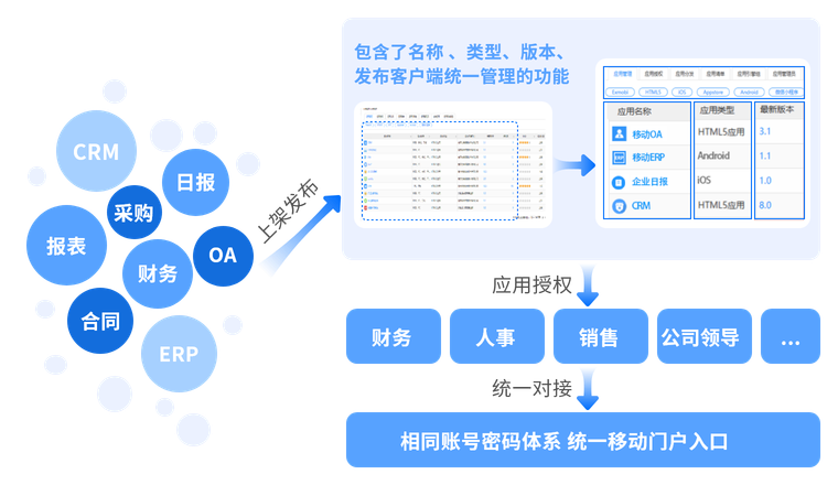 政企机构中大量的移动应用管理运维困难