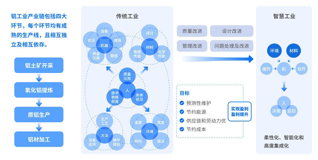 铝工业大数据中台