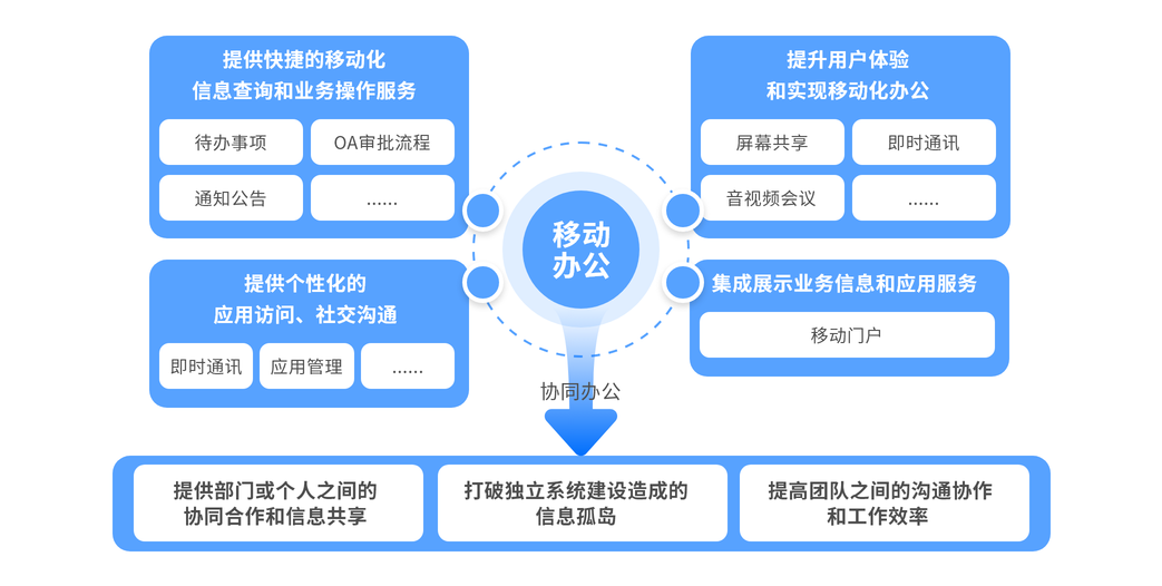 企业移动办公融合