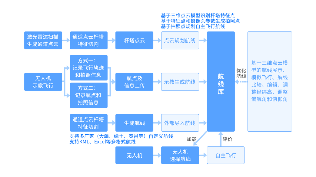 无人机自主飞控