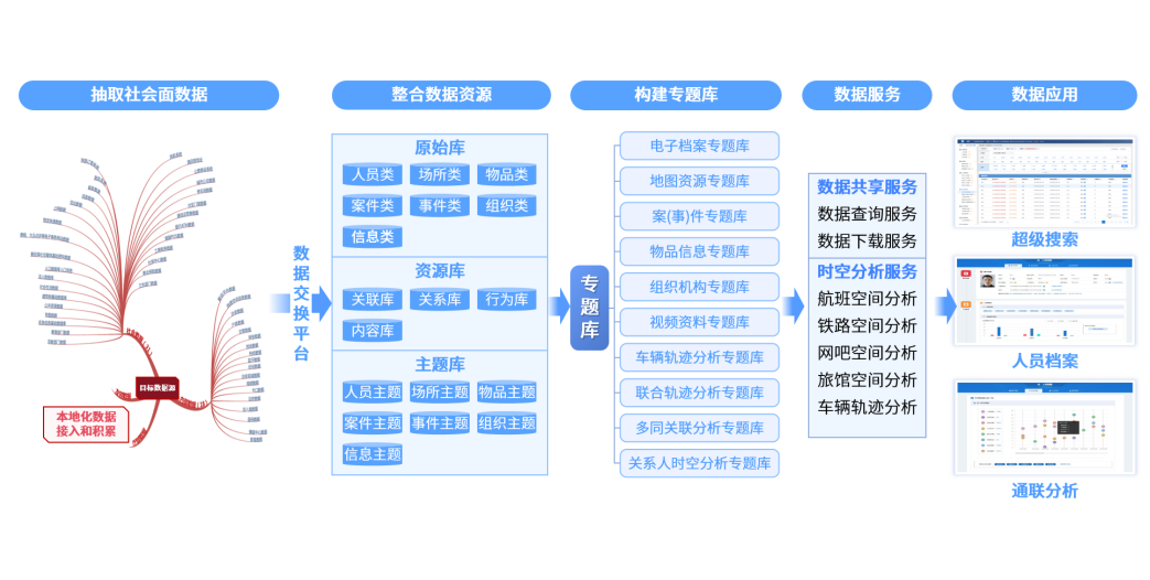 公安大数据综合服务平台