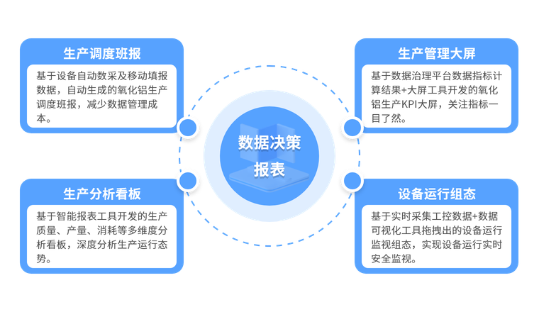 数据决策报表