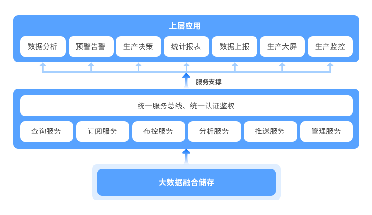 实现企业数据的统一共享