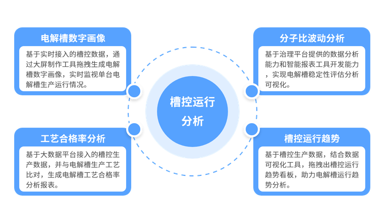 槽控运行分析