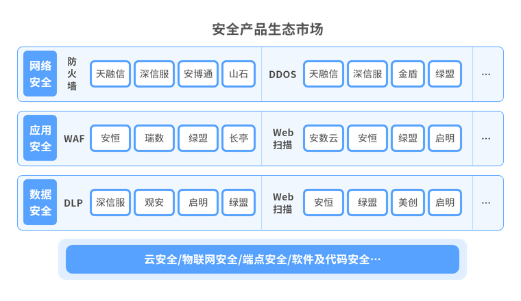 统一管控已有安全产品