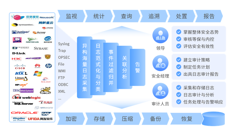 全面采集和处理多元异构安全要素