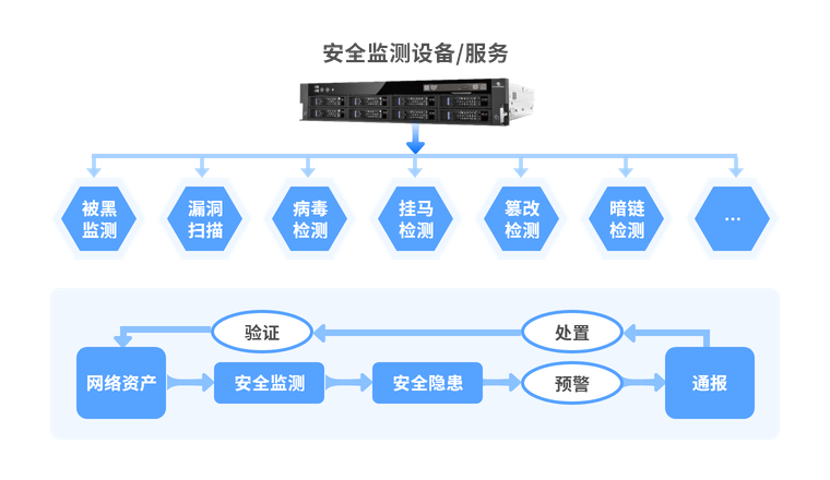 全天候安全监测管辖范围内的网络资产