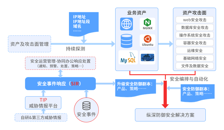 优化安全运维流程