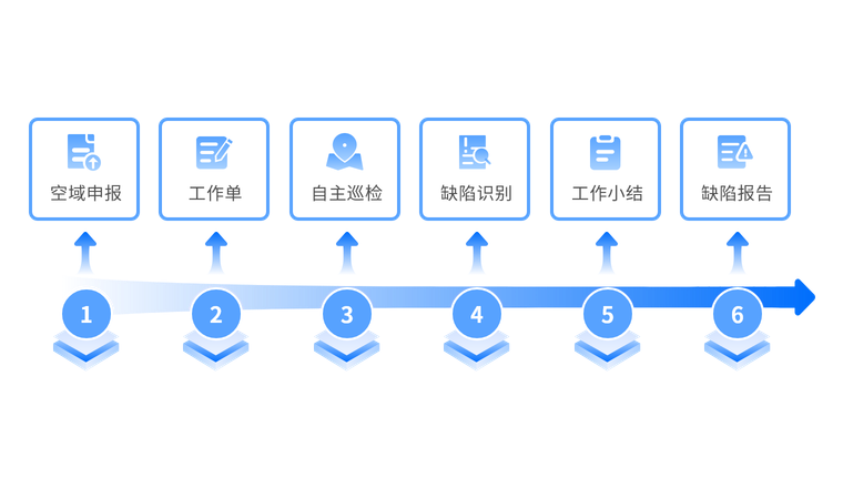 使用无人机自主巡检电网设备