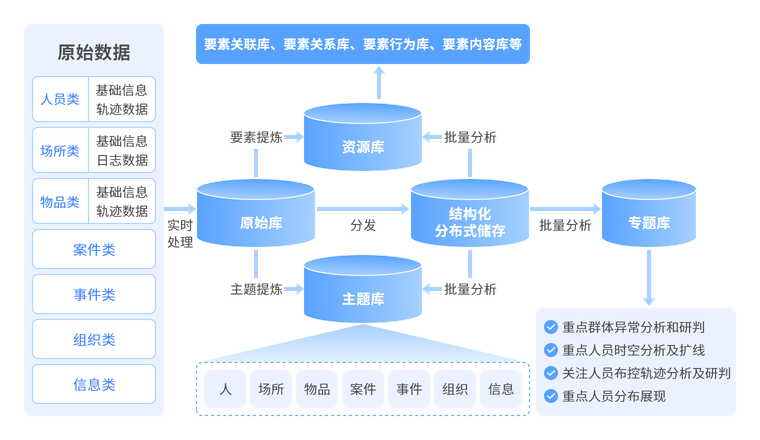 实现公安面和社会面数据的资源池建设