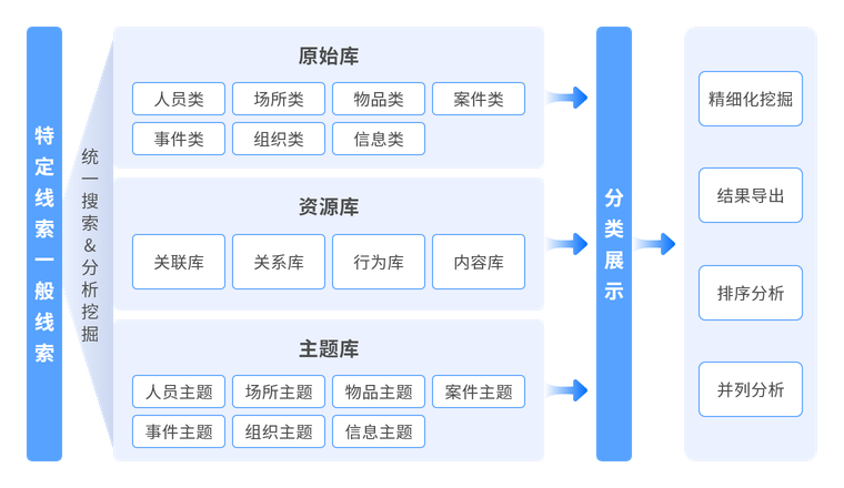 针对公安要素对象深入分析和挖掘