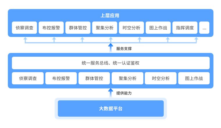 实现公安数据的统一共享