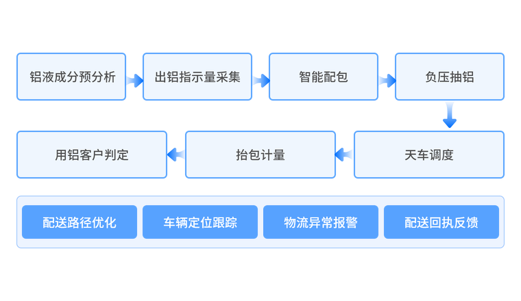 配包出铝与物流配送