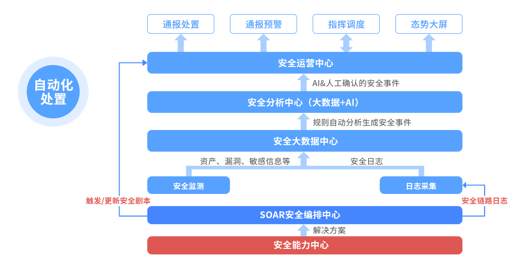 政务一体化安全运营平台